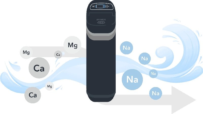 Uno schema che illustra il funzionamento di un addolcitore acqua.